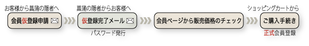 会員登録までの流れ